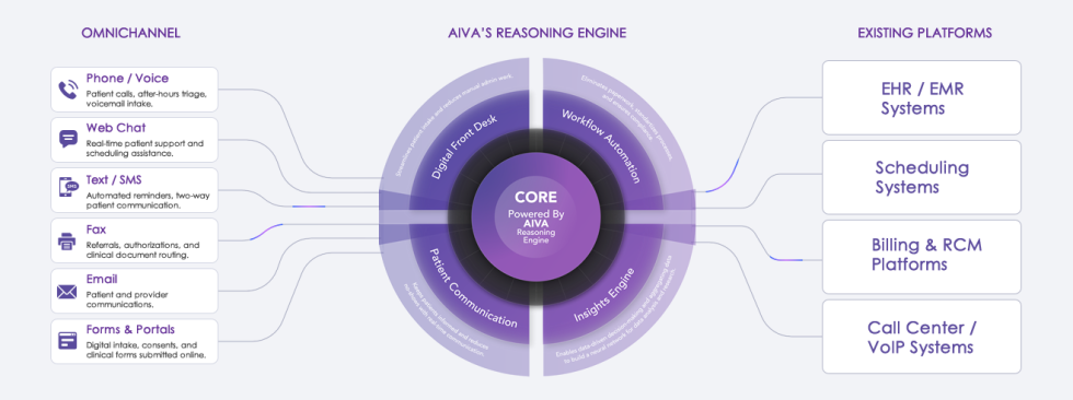 Platform | AIVA MD - The Unified AI Platform for Healthcare ...